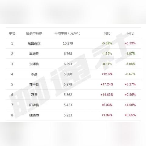 临清最新楼盘价格与市场趋势分析