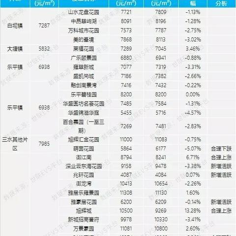 三水房价走势分析，最新消息与趋势解读